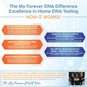 The My Forever DNA Difference - How It Works: Easy, discreet home DNA testing with no online registration required. Receive updates on your sample's status, results by email, and dedicated customer support for a stress-free experience.
