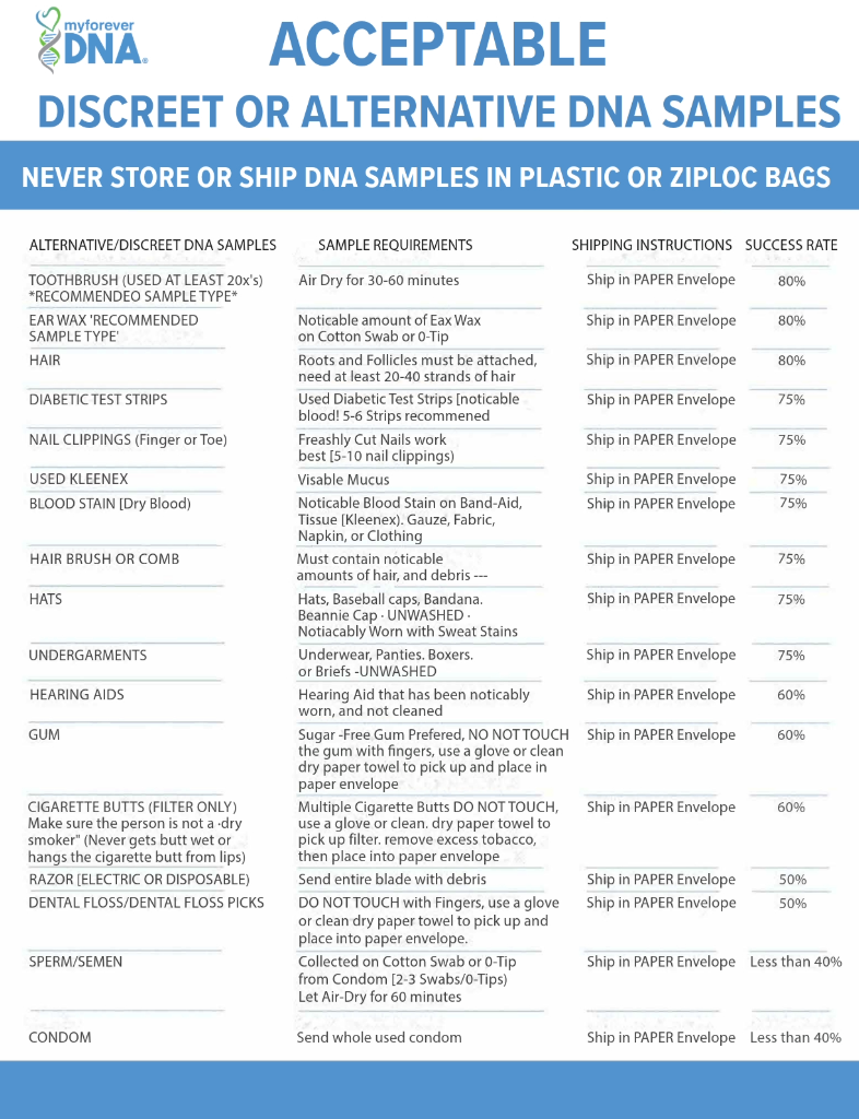 Acceptable Forensic DNA Samples 