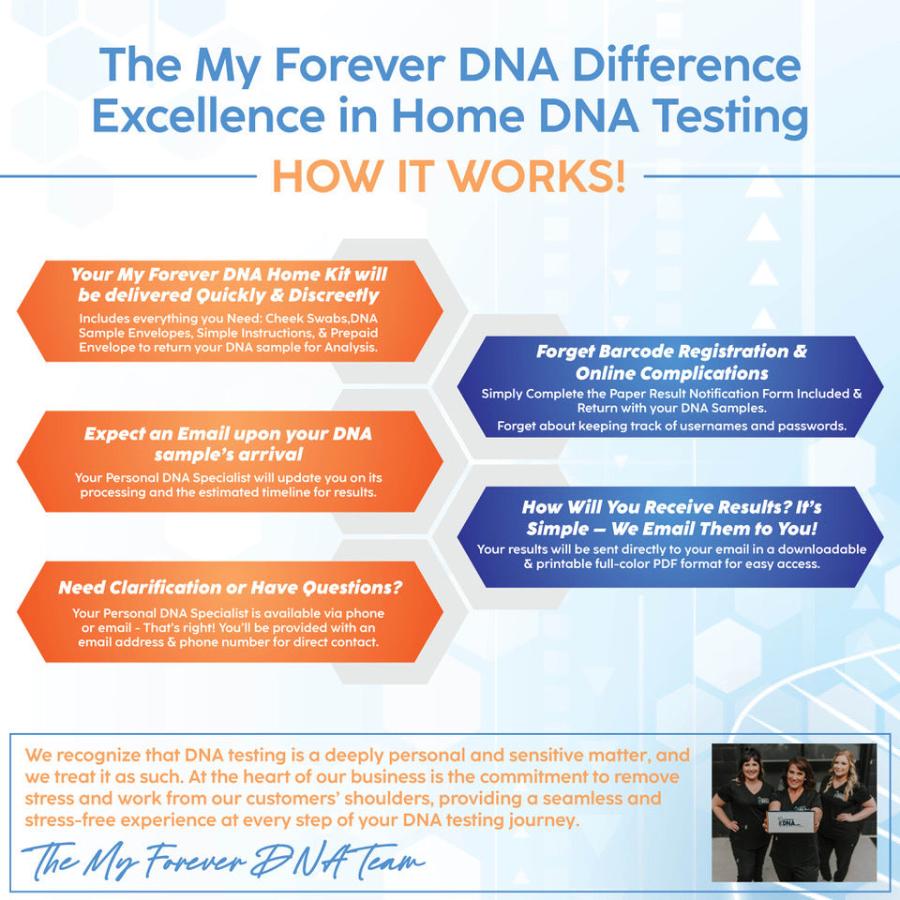 Infographic highlighting the My Forever DNA testing process: quick kit delivery, simple registration, email updates, results in PDF, and personalized support.