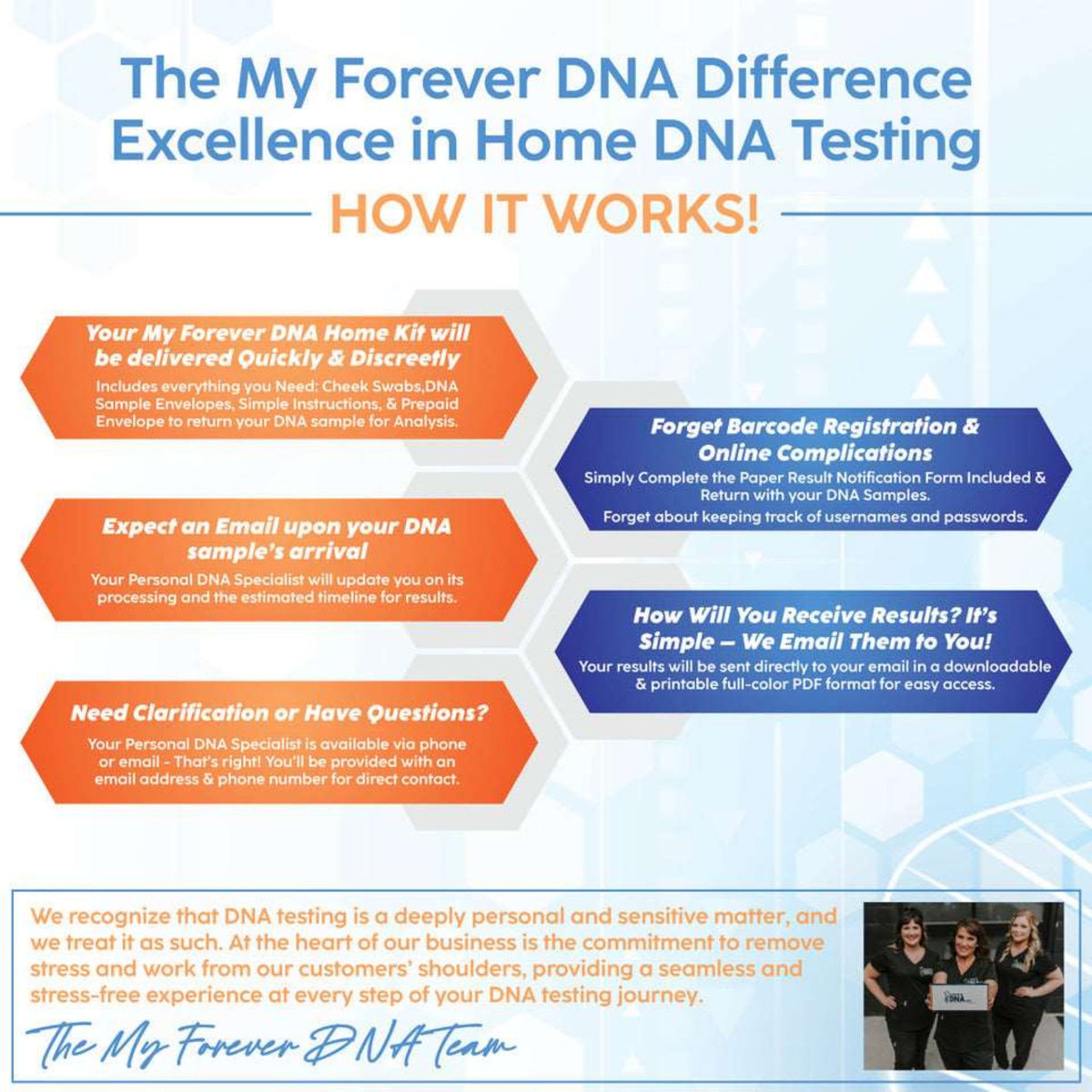 My Forever DNA infographic explains the process: quick kit delivery, no barcode hassle, email updates, downloadable PDF results, and dedicated support team.