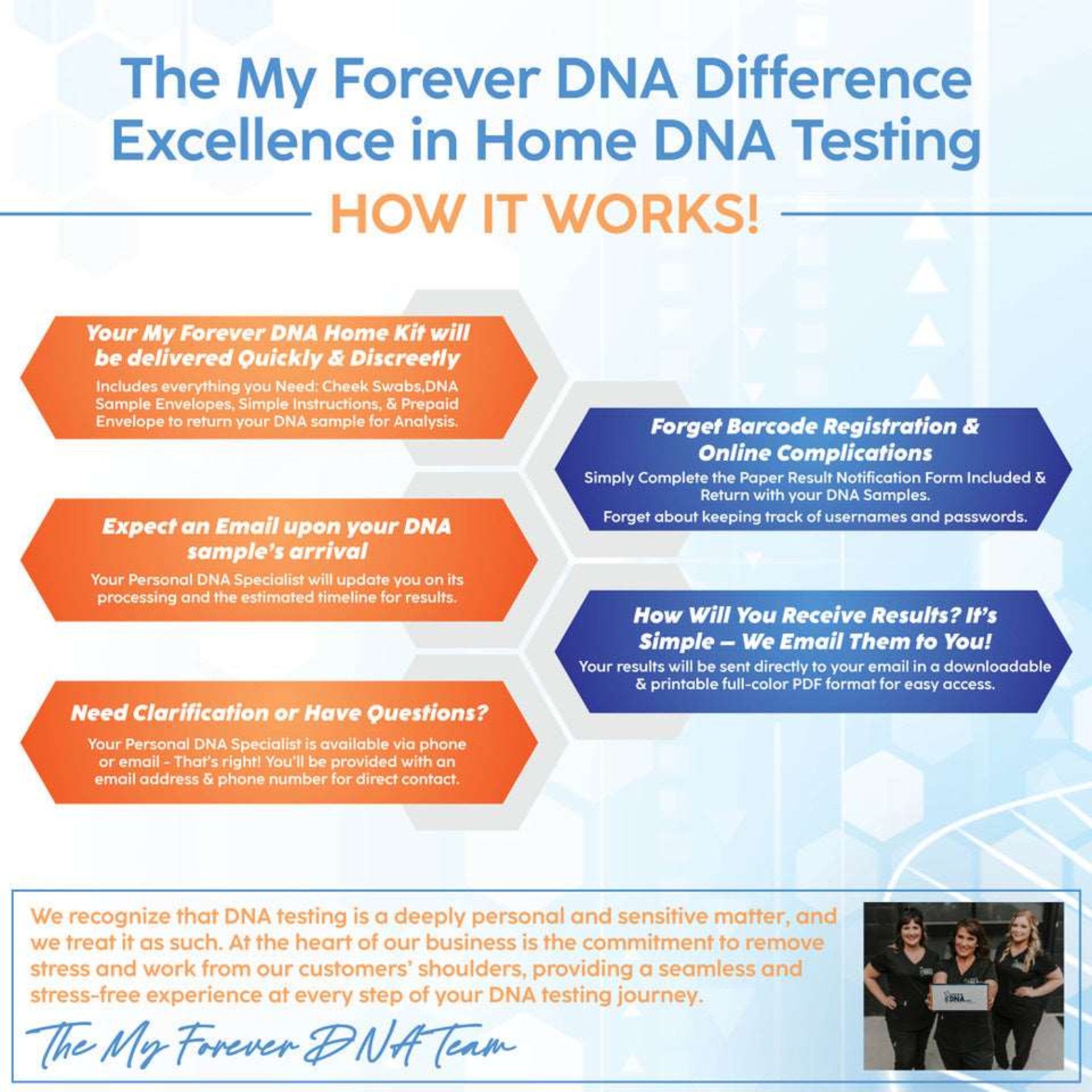 My Forever DNA infographic explains the process: quick kit delivery, no barcode hassle, email updates, downloadable PDF results, and dedicated support team.