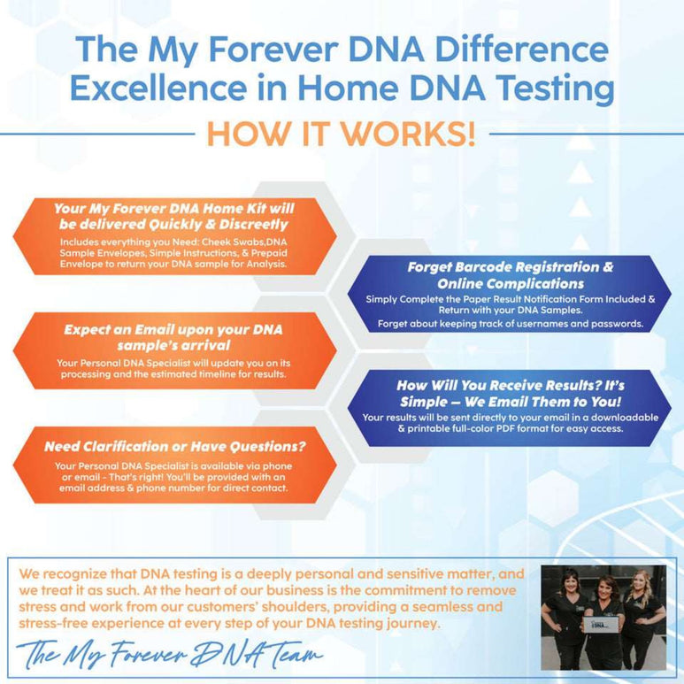 My Forever DNA infographic explains the process: quick kit delivery, no barcode hassle, email updates, downloadable PDF results, and dedicated support team.